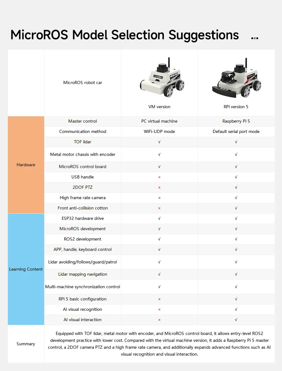 Raspberry Pi 5 Car ROS2 Educational Robot Kit with MS200 TOF Lidar Support SLAM Mapping Navigation AI Visual Recognition Python3